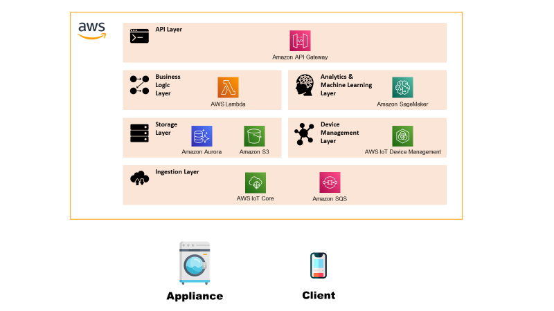 Figure 2) Graphical representation of the Low-Level Architecture.
