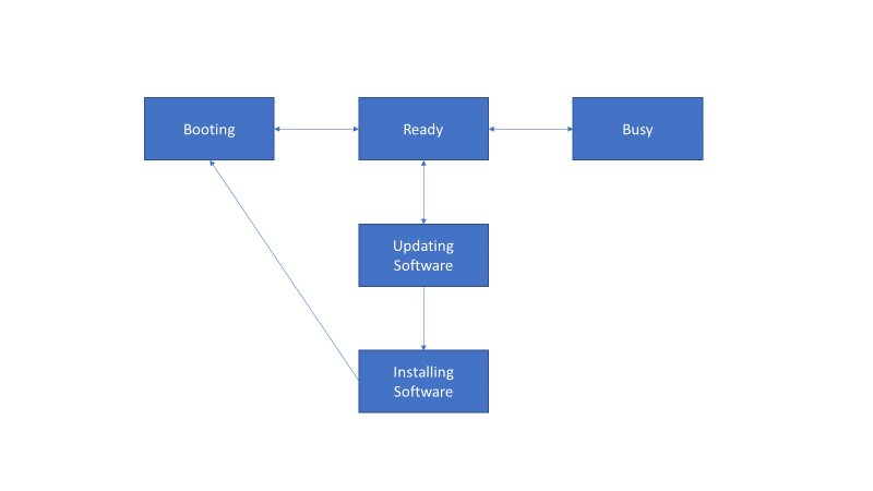 Figure 3) Graphical representation of the Appliance state machine.