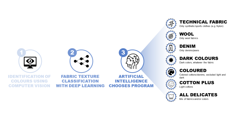 Figure 4) Graphical representation of the three steps that compose the Washing Assistant.