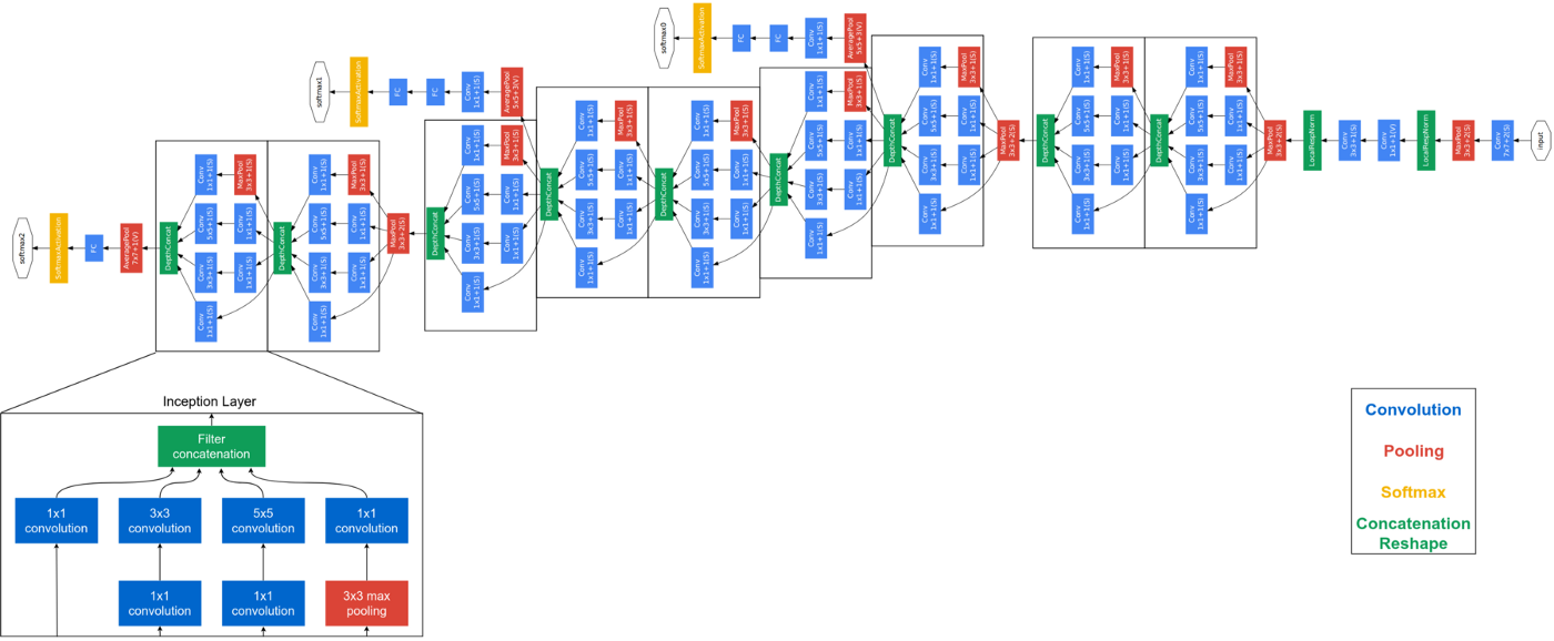 Figure 6) Graphical representation of GoogLeNet network architecture.