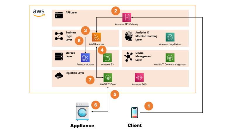 Figure 6) Graphical representation of the architectural flow related to remote control.