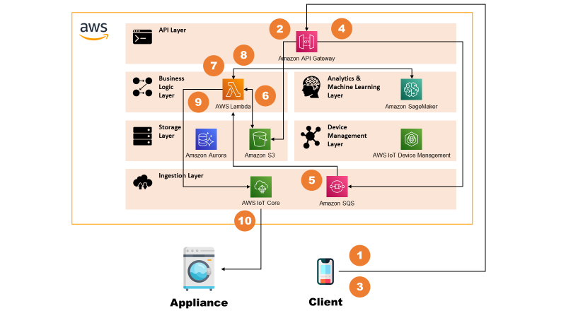 Figure 7) Graphical representation of the architectural flow related to the Washing Assistant.