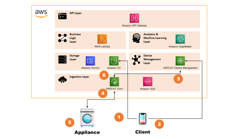 Figure 8) Graphical representation of the architectural flow related to Firmware Update.
